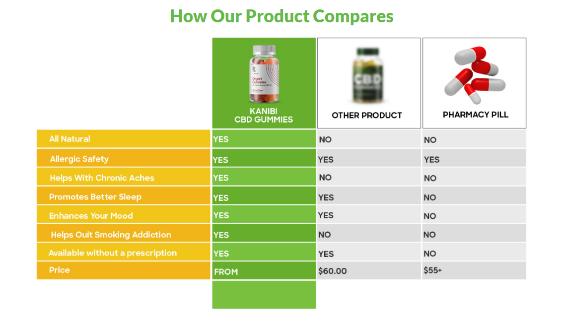 Kanibi CBD Gummies